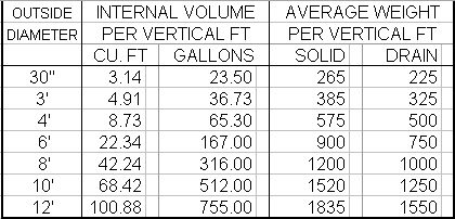 Diameter, volume, and weight data
