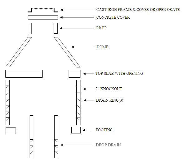 Drainage system diagram with labeled components.