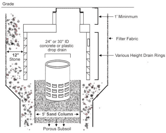 Sand column drainage illustration