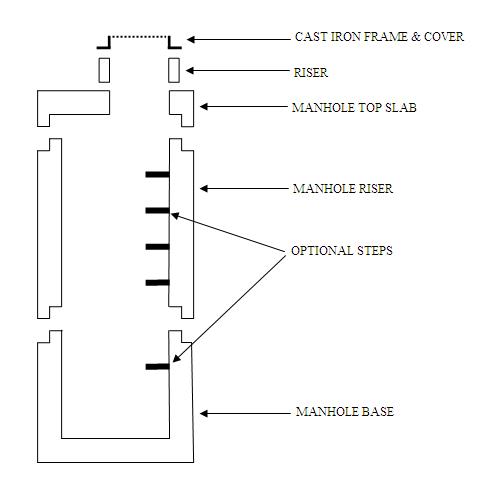 Diagram showing manhole components and labels